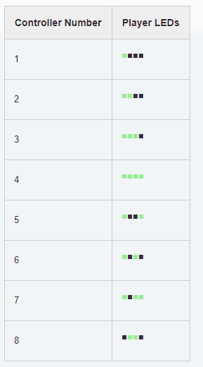 Image showing the the player order indicated by the color led lights